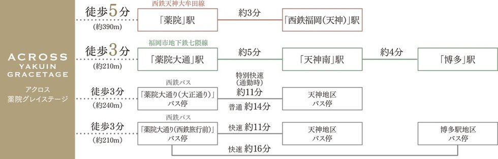 西鉄・地下鉄の2路線を手中に。自在な都市生活が叶う。
