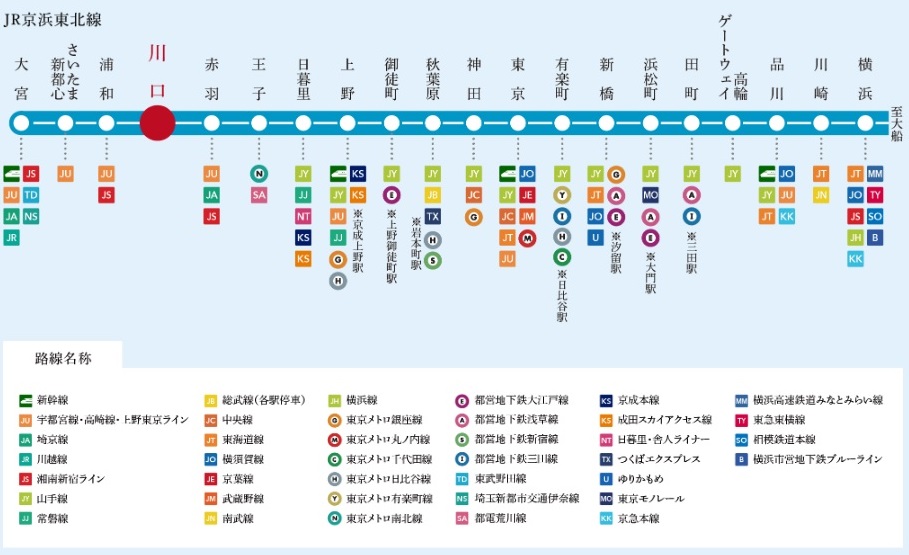 首都圏を貫く大動脈・JR京浜東北線で、都心、大宮、横浜へダイレクト。