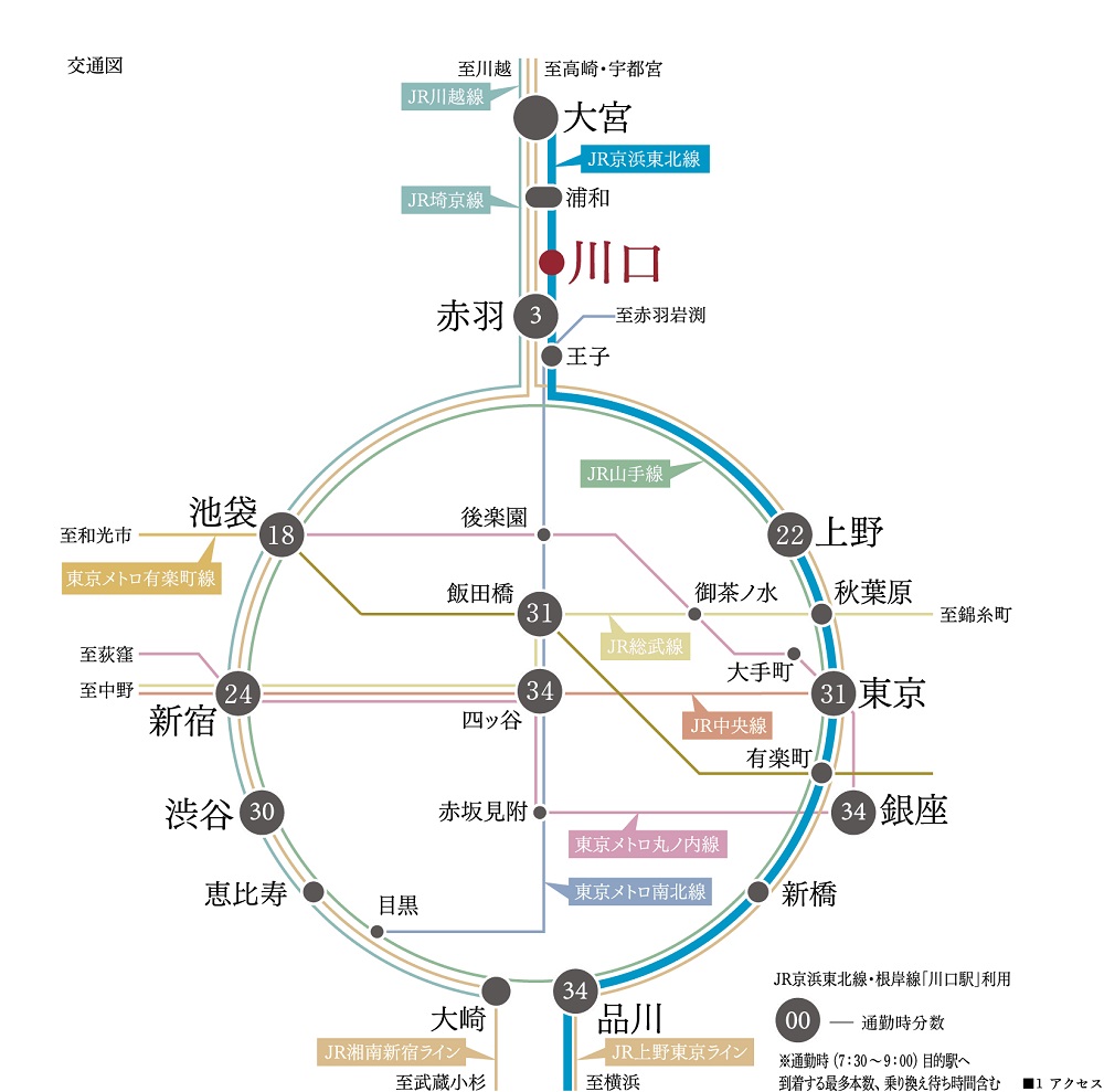 JR京浜東北線からの乗り換えで、機動力もさらにアップ。
