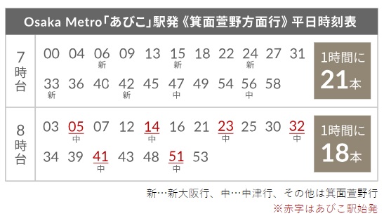 8時台はあびこ駅始発が多いので、
座って通勤することも可能。