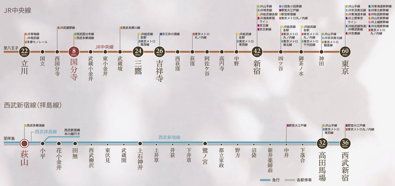 JR中央線・西武新宿線から都心へのアクセスも多方面への乗り換えもスムーズ