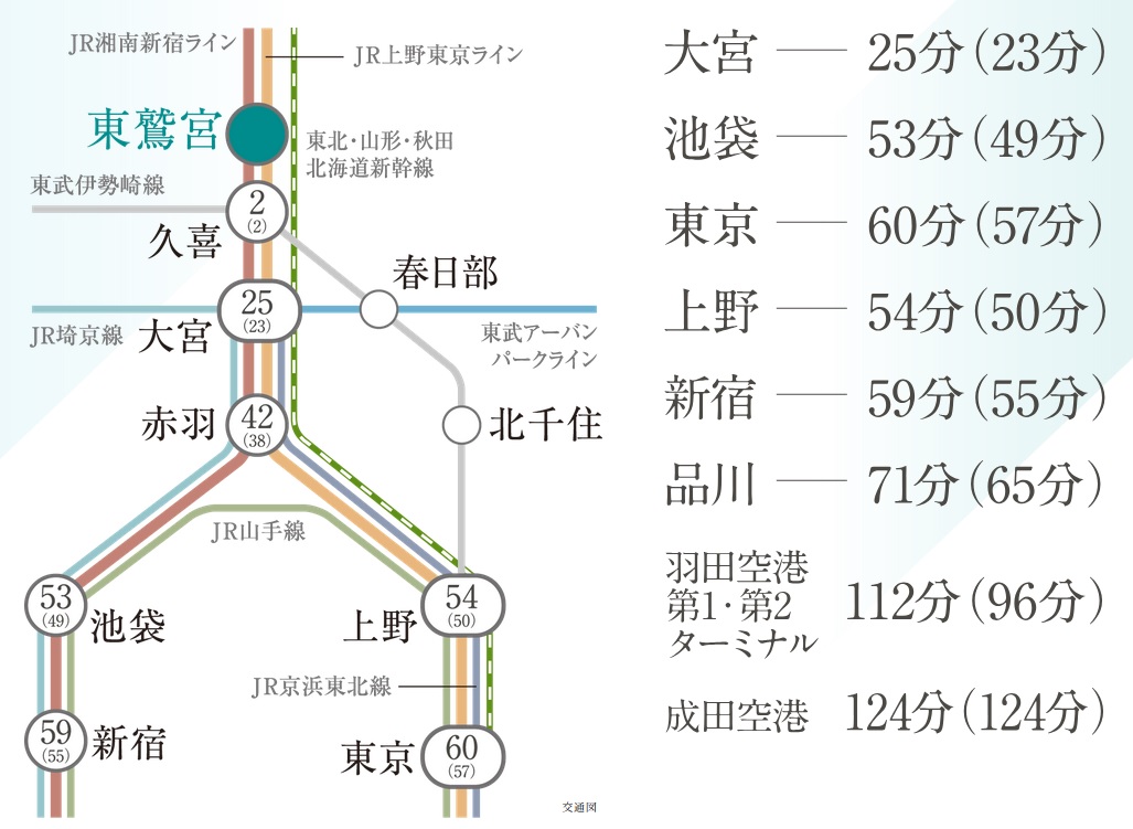 京ライン・JR湘南新宿ライン停車駅。
JR宇都宮線「東鷲宮」駅から都心へダイレクト。