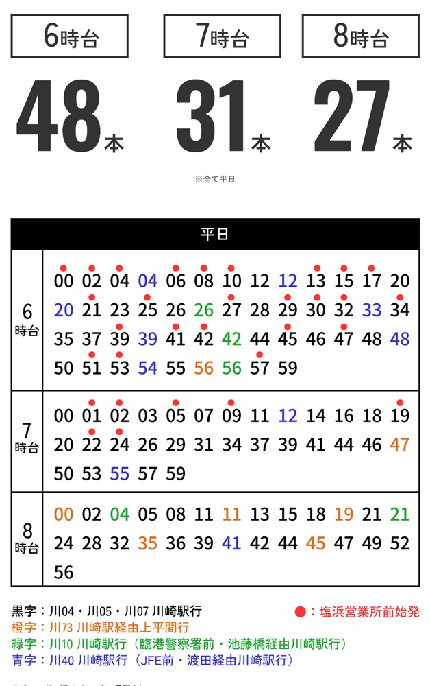 6時台〜8時台は約2分に1本の割合で通勤・通学もスムーズ。