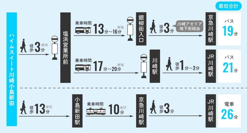 バス利用の方がJR川崎駅まで早く到着できるからおすすめ！