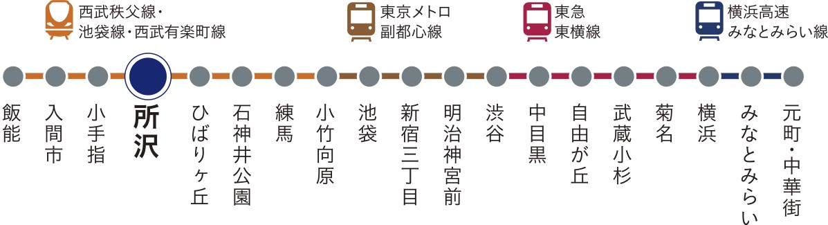 Fライナーの利用で、都心・横浜方面へのお出かけがもっと手軽に、スピーディーに。
