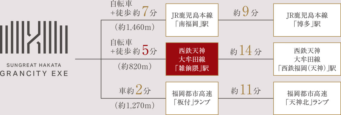 博多・天神・空港へ。自在なアクセスが叶える都市居住の粋。