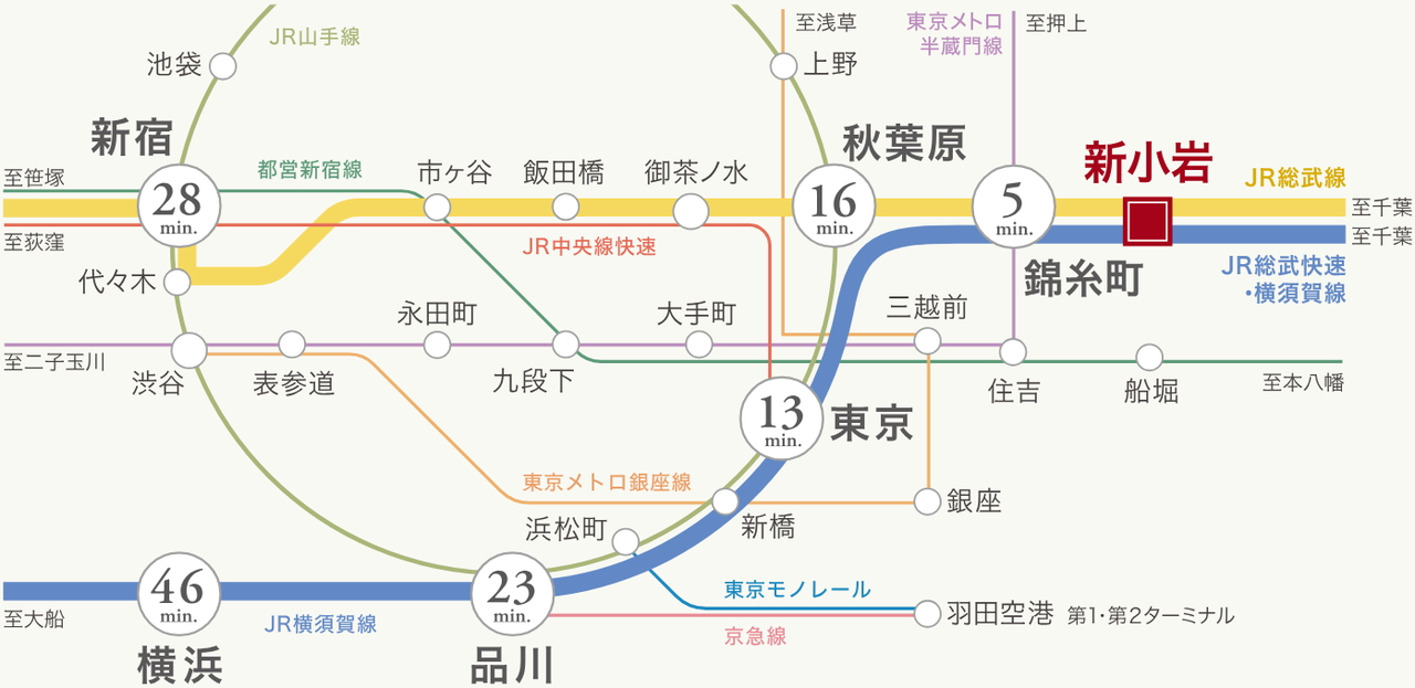 新小岩駅からJR総武線で東京駅へ直通13分。