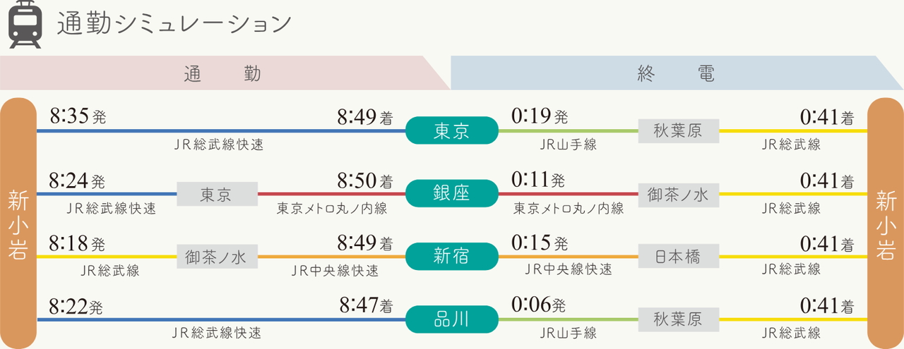 通勤シミュレーション