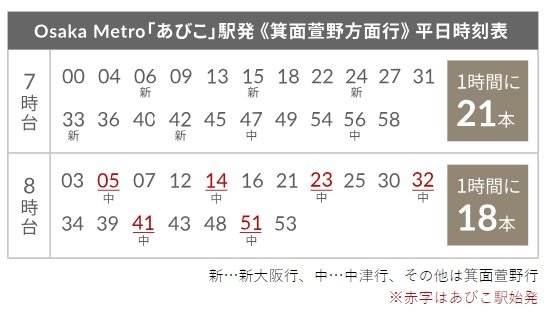 8時台はあびこ駅始発が多いので、
座って通勤することも可能。