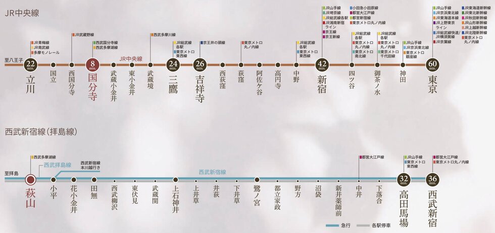 JR中央線・西武新宿線から都心へのアクセスも多方面への乗り換えもスムーズ