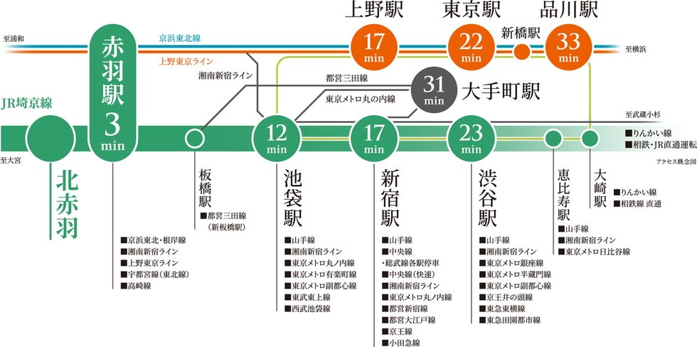 DIRECT ACCESS
3大副都心ダイレクト。
大手町、丸の内にもスムーズアクセス。