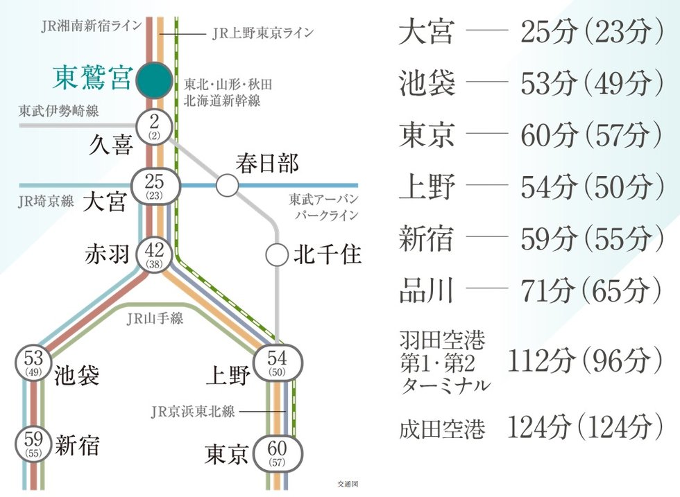 京ライン・JR湘南新宿ライン停車駅。
JR宇都宮線「東鷲宮」駅から都心へダイレクト。