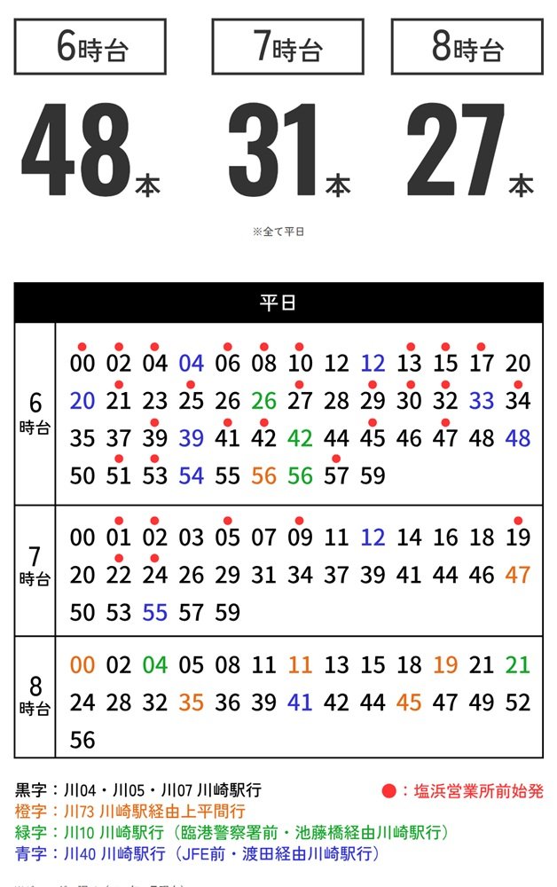 6時台〜8時台は約2分に1本の割合で通勤・通学もスムーズ。