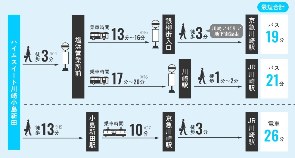 バス利用の方がJR川崎駅まで早く到着できるからおすすめ！
