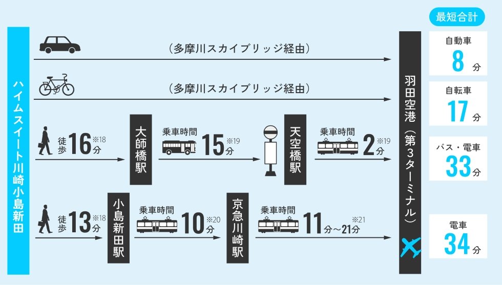 羽田アクセス
羽田空港も近く、全国へ快適アクセス。