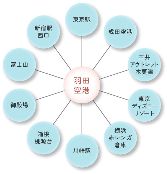 リムジンバスで各地に好アクセス。
