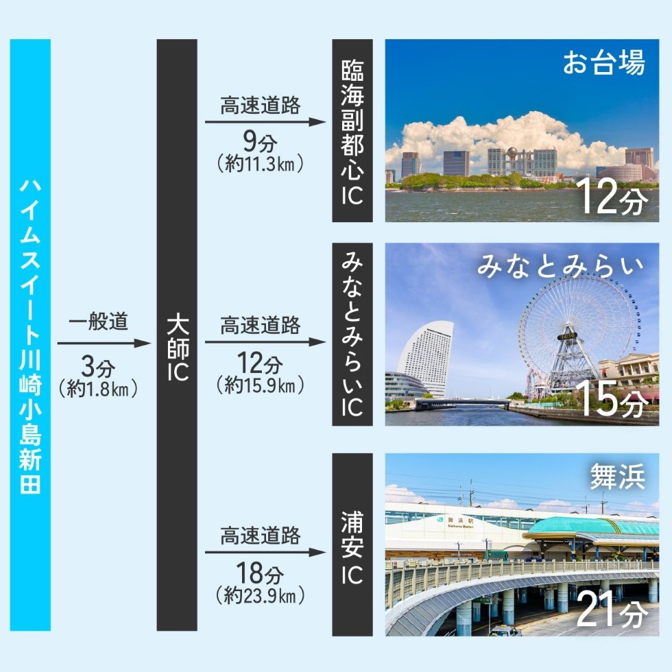 大師ICからは通勤に便利。