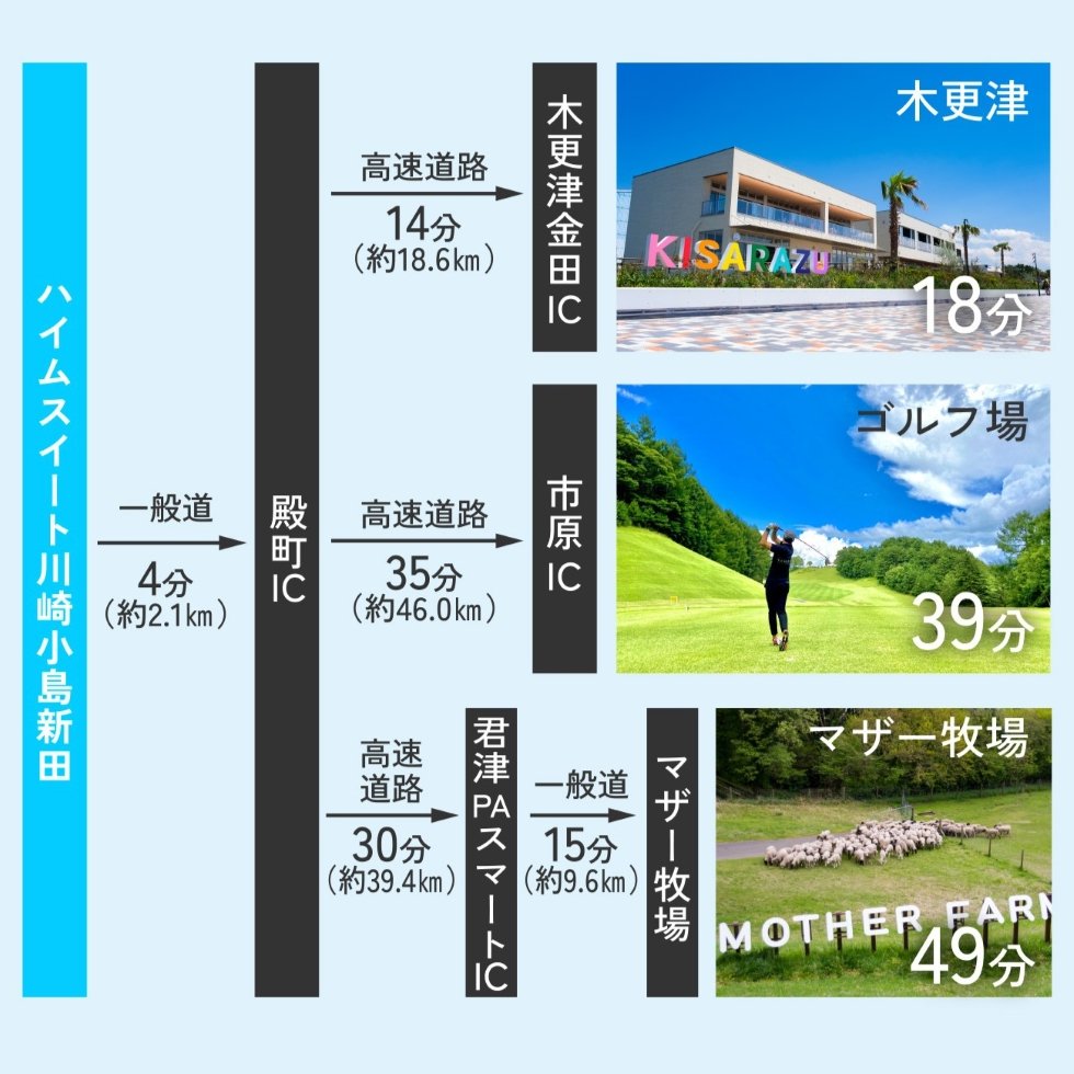殿町ICからは東京湾アクアライン利用で休日のお出かけに便利。