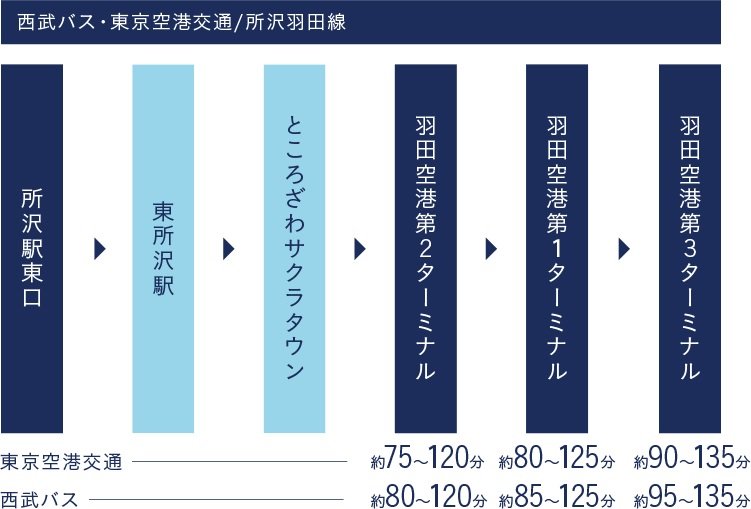 羽田・成田の両空港へバスで直通。
ターミナル駅だからこそ、バスアクセスも充実。