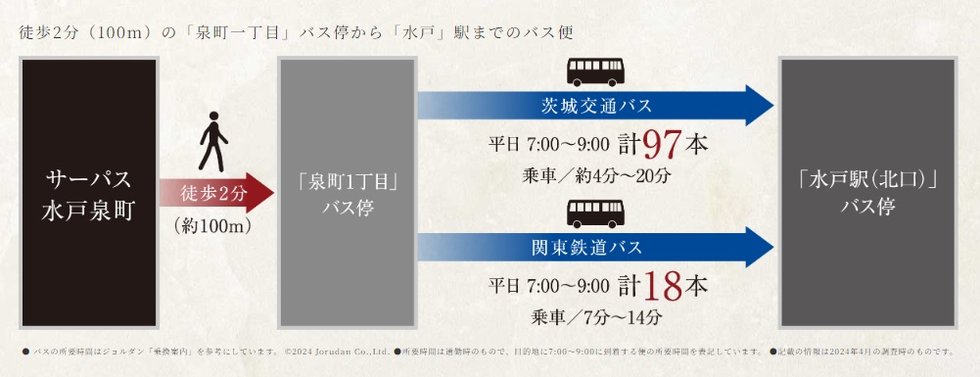 徒歩2分にあるバス停から「水戸」駅前までの豊富なバス便が魅力。