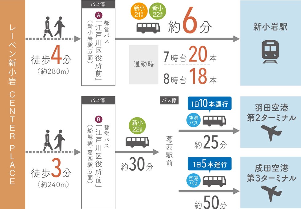 新小岩駅へは、徒歩4分のバス停から快適に。