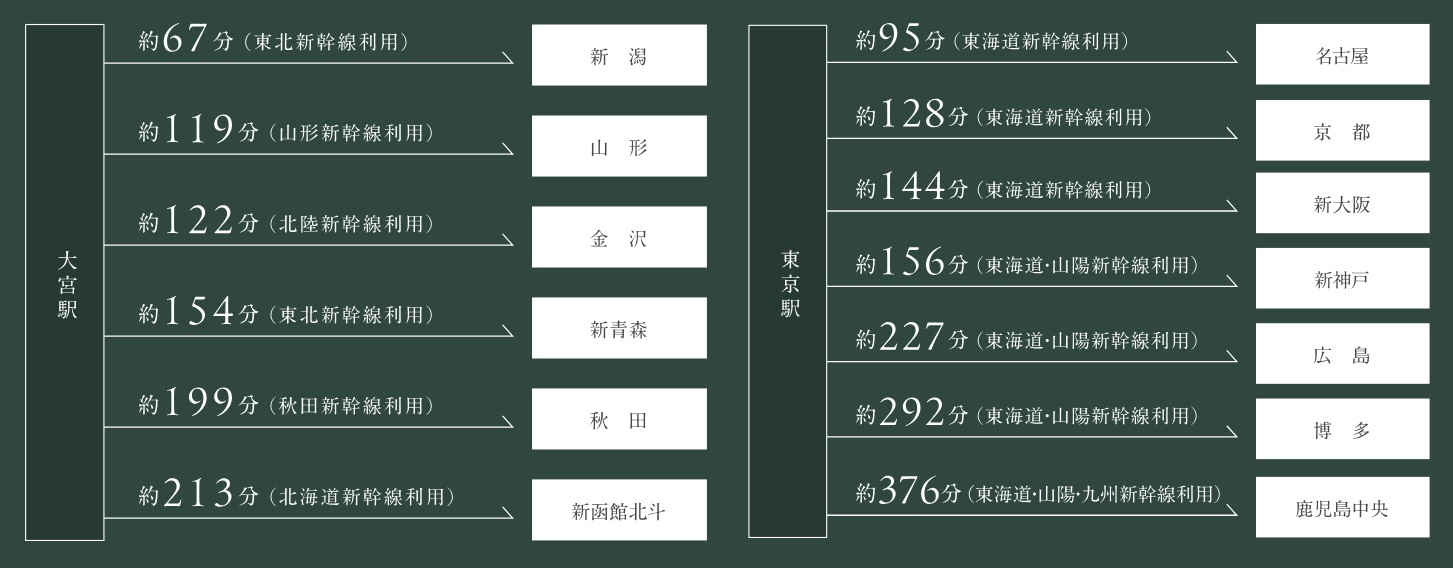新幹線の利用もスムーズで全国各地へ便利にアクセス。