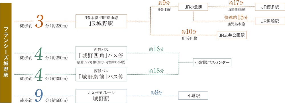 選べる交通手段、どれを利用しても便利で快適｡