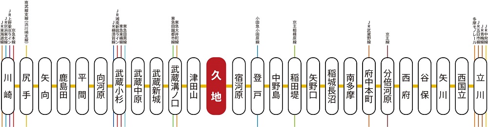 都心への好アクセスな乗り換え駅が豊富な南武線＜全19路線と接続＞