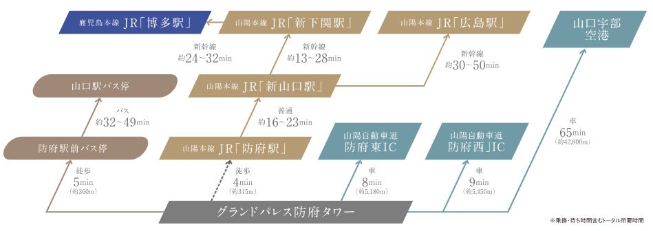 JR「防府」駅から「博多」駅・「広島」駅、さらには山口宇部空港へ快適アクセス。
