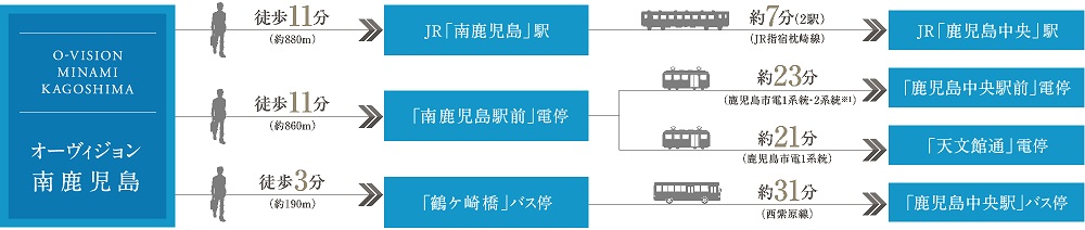 JR「鹿児島中央」駅や天文館方面へも快適アクセス。