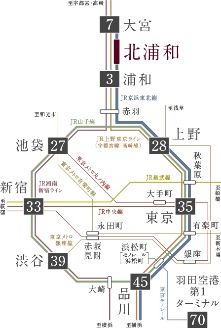 「東京」駅35分、「新宿」駅33分、山手線東西の主要駅へ、一駅乗換えのアクセス力。