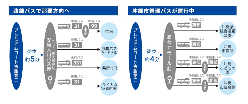 沖縄市の循環バスも運行しバスでの移動も快適に