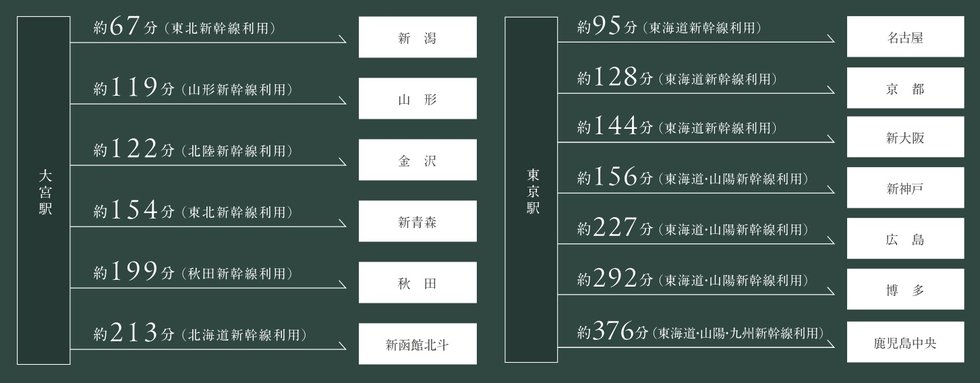 新幹線の利用もスムーズで全国各地へ便利にアクセス。