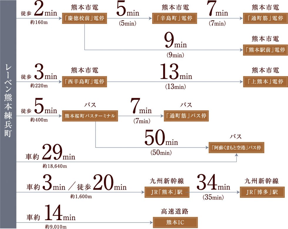 2つの電停を起点に市電、バス、新幹線、高速道路など、アクセス環境は自在に。