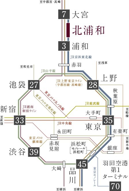「東京」駅35分、「新宿」駅33分、山手線東西の主要駅へ、一駅乗換えのアクセス力。