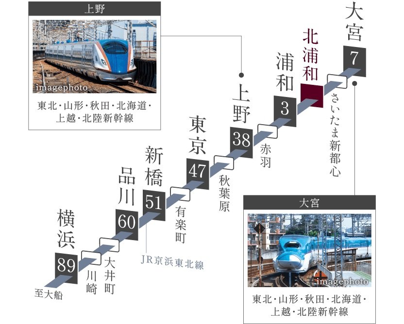 京浜東北線は主要駅への直通アクセスに加え、新幹線利用も快適。