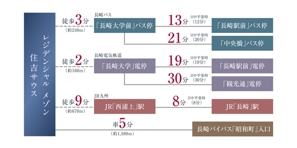通勤・通学、そしてレジャーも各方面へスムーズな快適アクセス