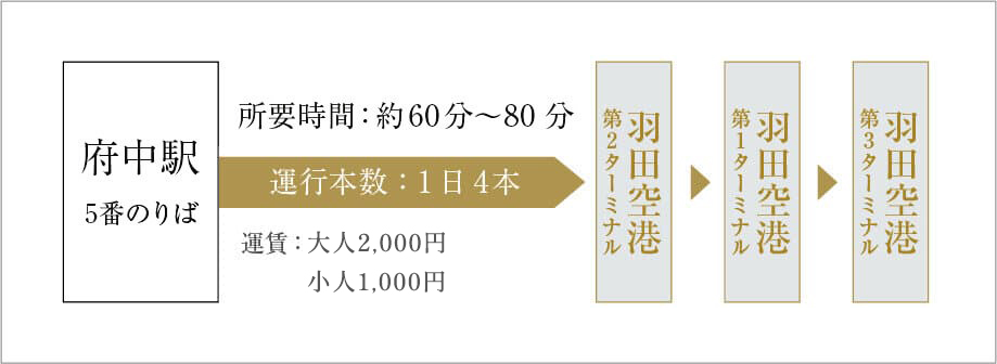 出張や旅行に、「府中」駅が空港の入口。