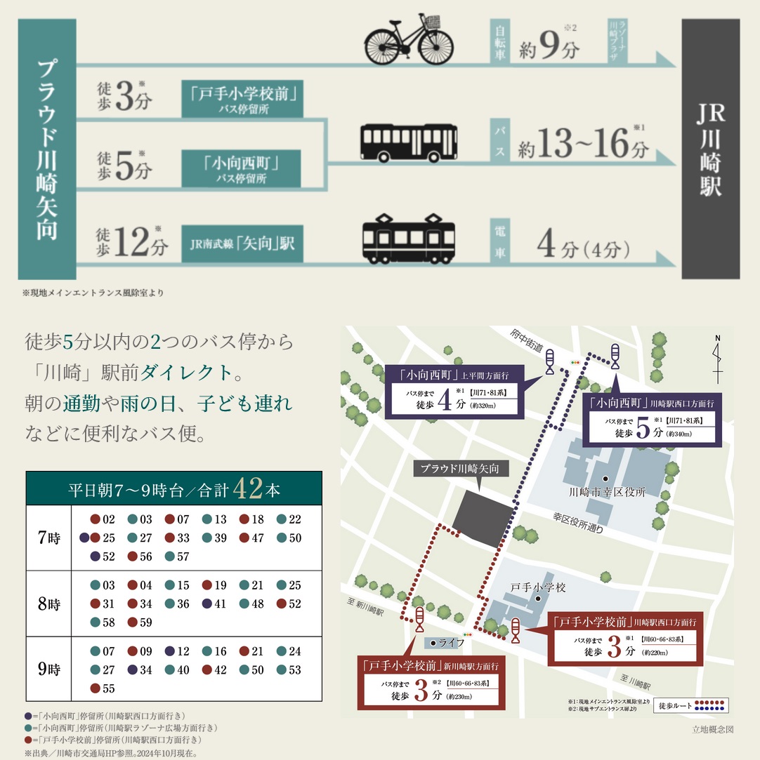 電車はもちろん、バスや自転車でも利用しやすい「川崎」駅生活圏。