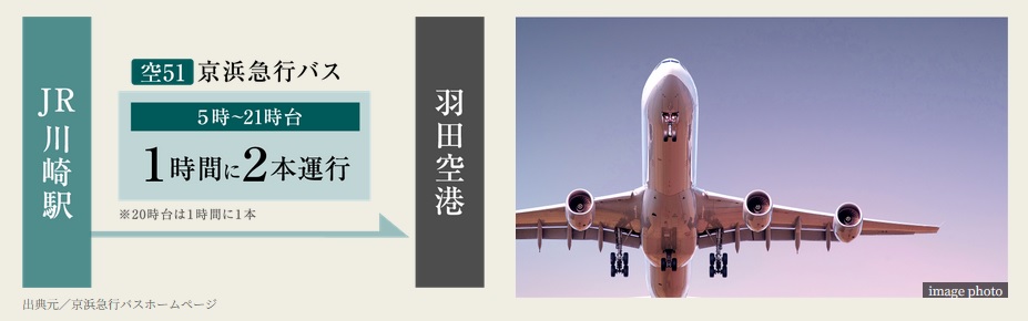 「川崎」駅から羽田空港への急行バスをご利用可能。