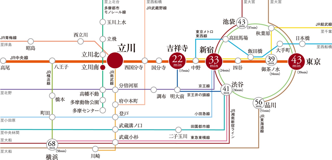 中央特別快速、通勤特別快速も停車し、「新宿」「東京」へダイレクトアクセス。