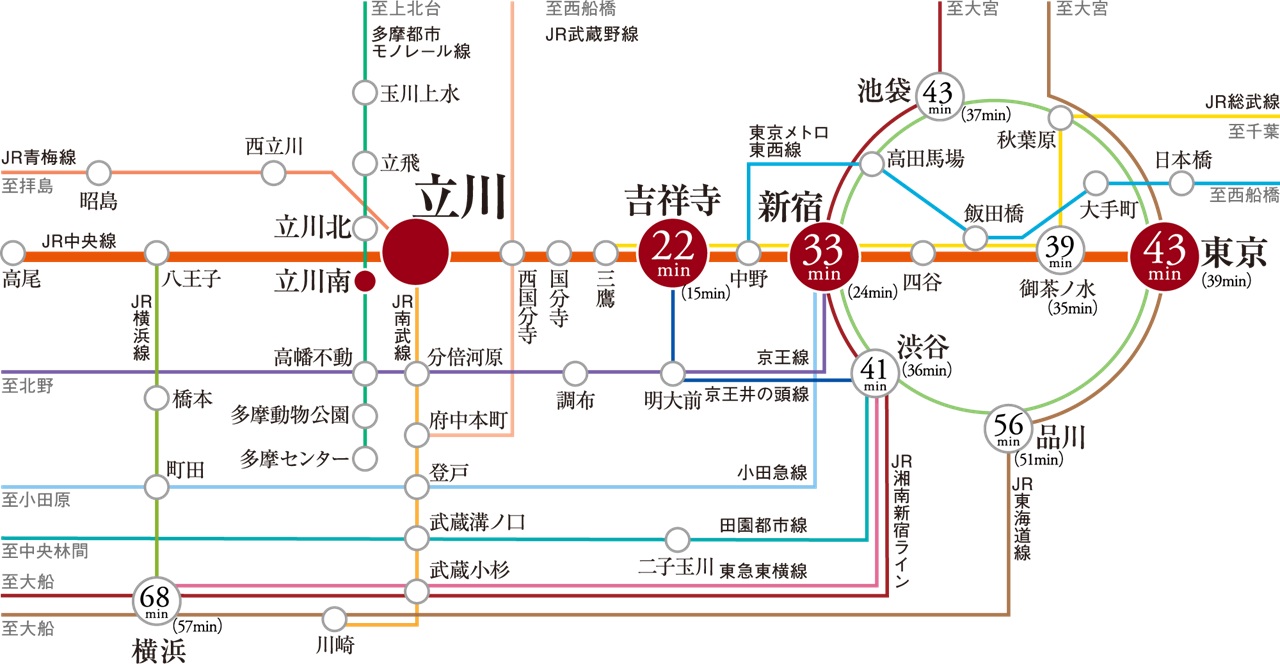 中央特別快速、通勤特別快速も停車し、「新宿」「東京」へダイレクトアクセス。