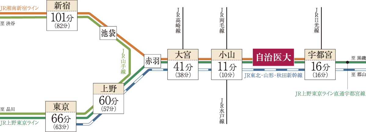 自在で軽快な交通アクセス