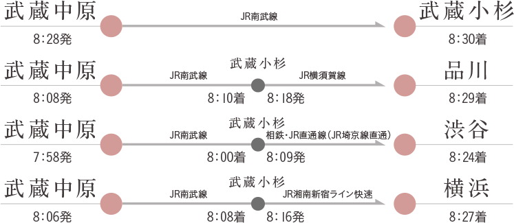 通勤シミュレーション