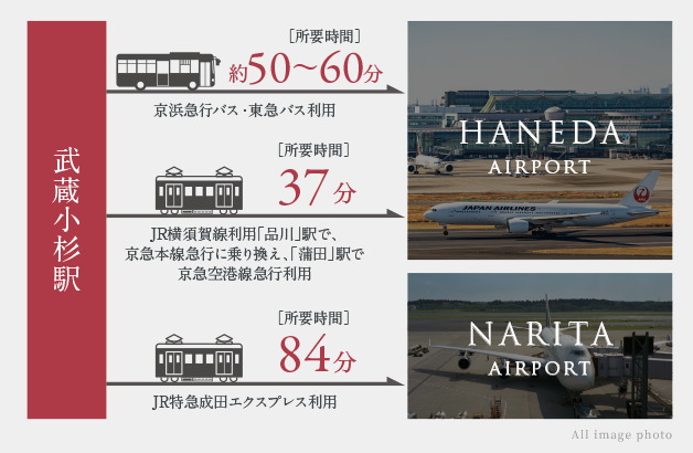 直通2分の「武蔵小杉」駅を経由すれば
2つの空港にもスムーズなアクセスが可能