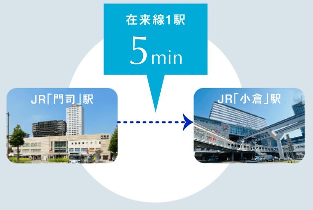徒歩7分のJR門司駅から、小倉駅へは1駅5分。