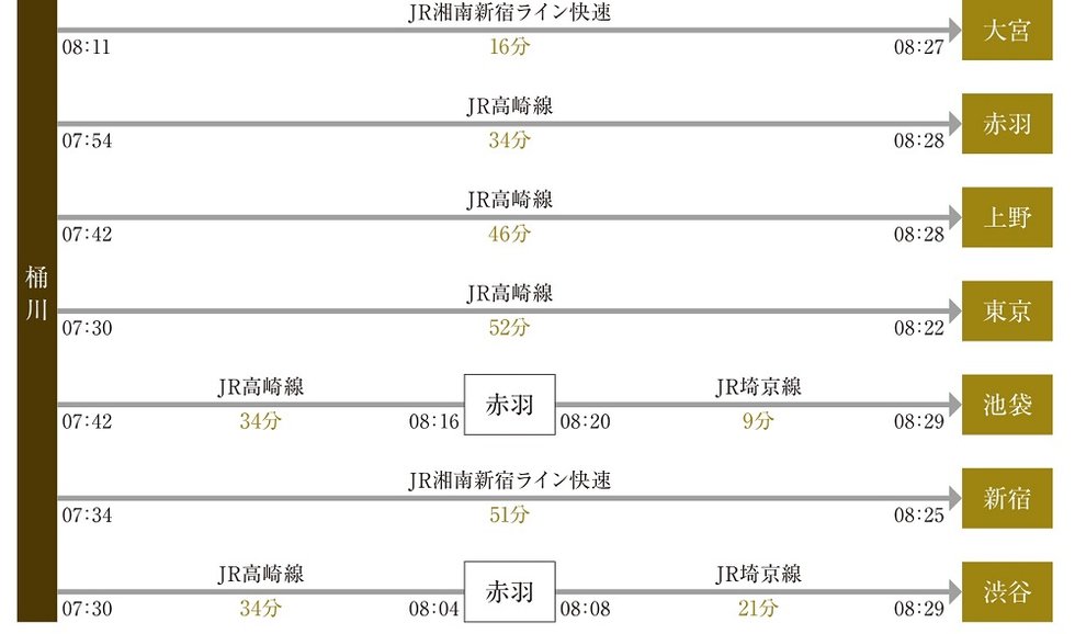 通勤シミュレーション※目的駅へ8：30着設定