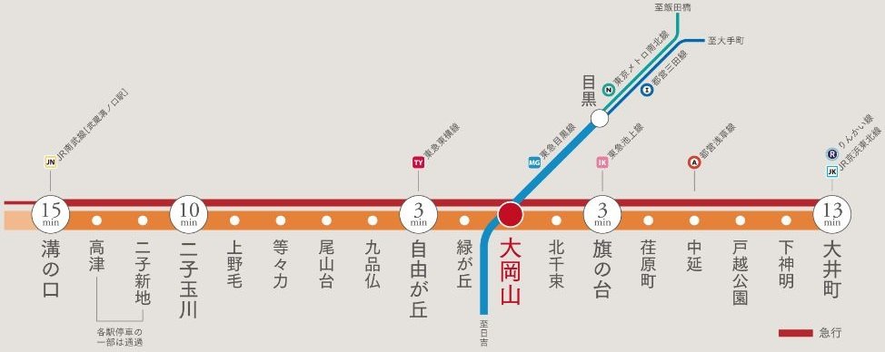 東京メトロ南北線・都営三田線への乗り入れで都心各駅へ直通