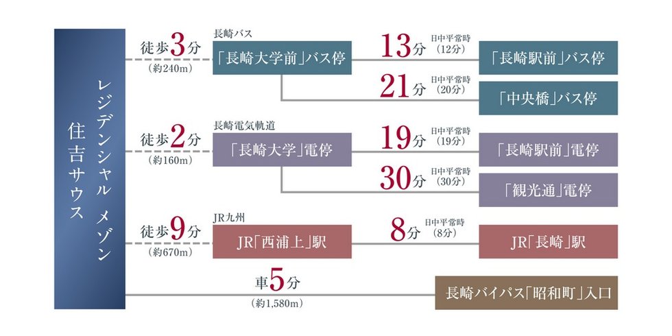 通勤・通学、そしてレジャーも各方面へスムーズな快適アクセス