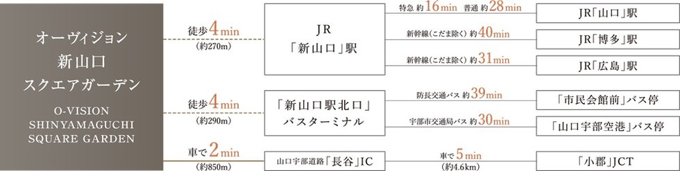 JR在来線・新幹線・バス・車で自在につながり、通勤・通学も快適に。